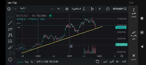 امید به بازگشت قدرتمند بیت کوین در محدوده ۹۰ 🚀