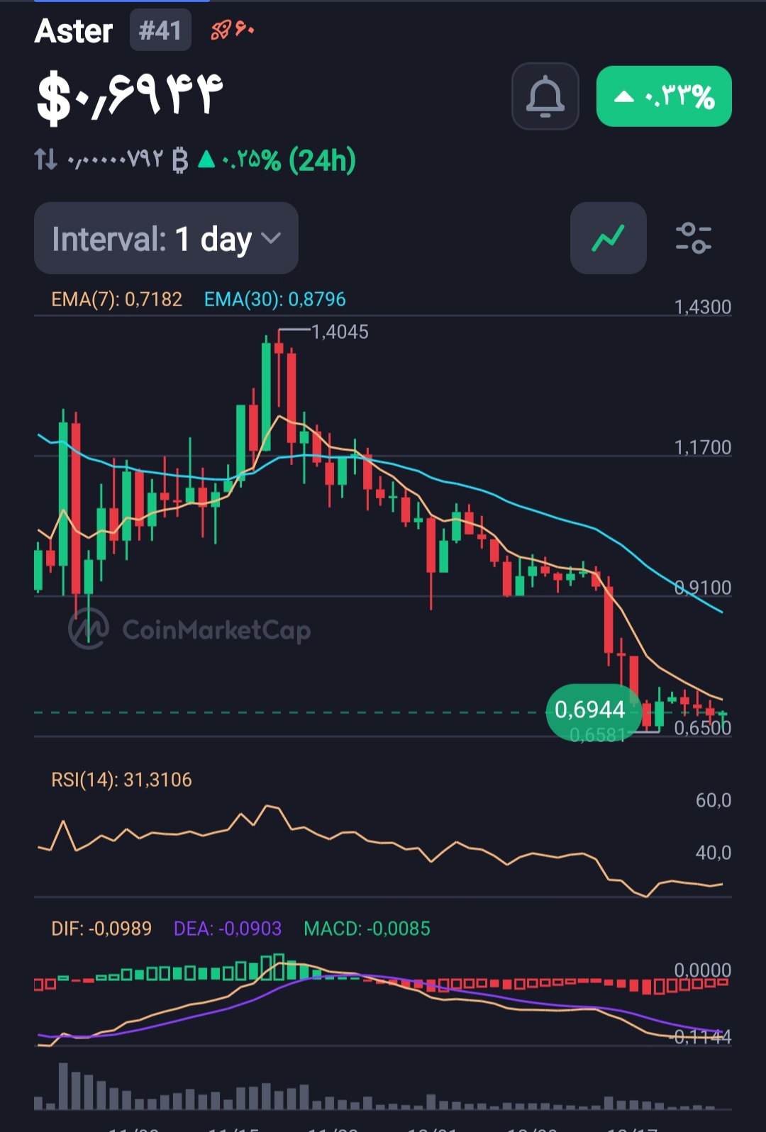 سناریوهای احتمالی آسترو: بررسی حمایت، مقاومت و اندیکاتورهای 📈