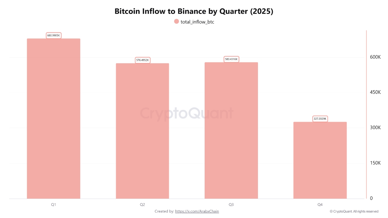 بیش از ۲.۱ میلیون بیت‌کوین به بایننس سرازیر شد: سه‌ماهه آخر هم کم نیاورد! 🐋