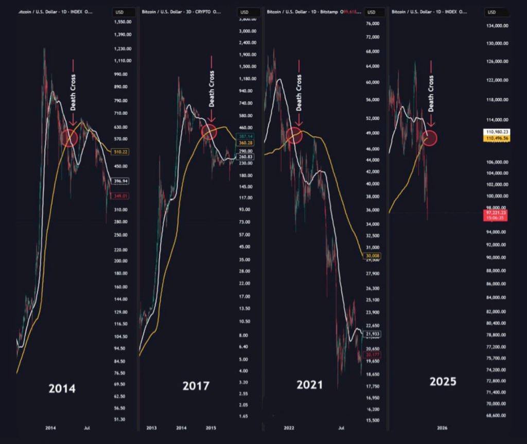 🚨آیا بیت‌کوین در حال مرگ است⁉️به نمودارها توجه کنید