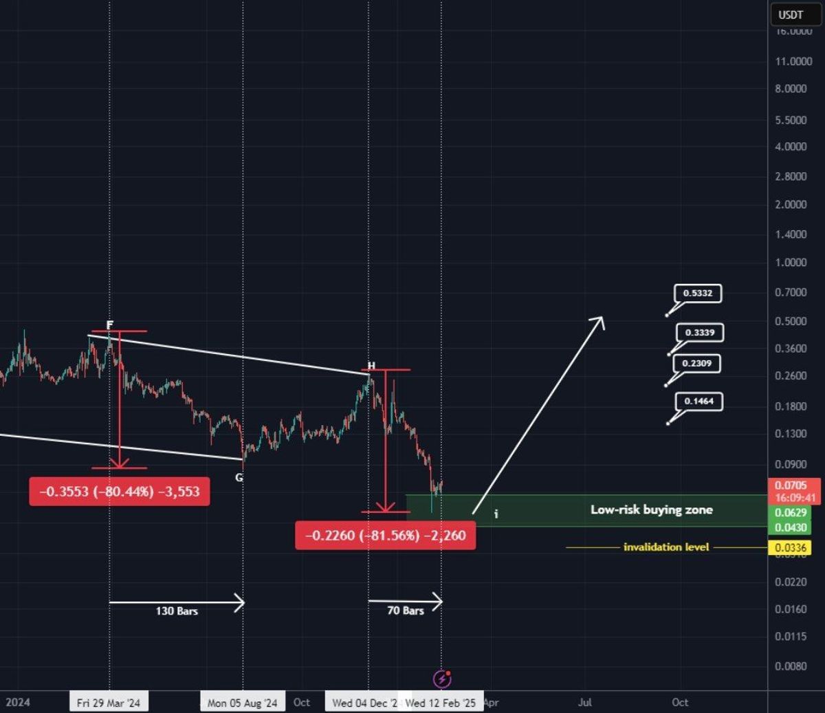 تصویر تحلیل نمودار بیانگر همه چیز است 🫶📉📈