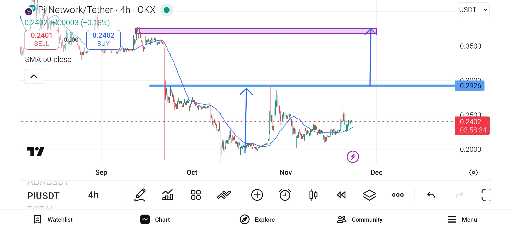تحلیل پرایس اکشنی پای نتورک با توجه به اخبار مثبت میکا 🚀