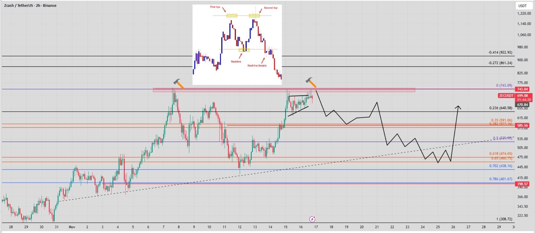 🚨مشاهدۀ الگوی دو قلو در نمودار زیکش zec 📉