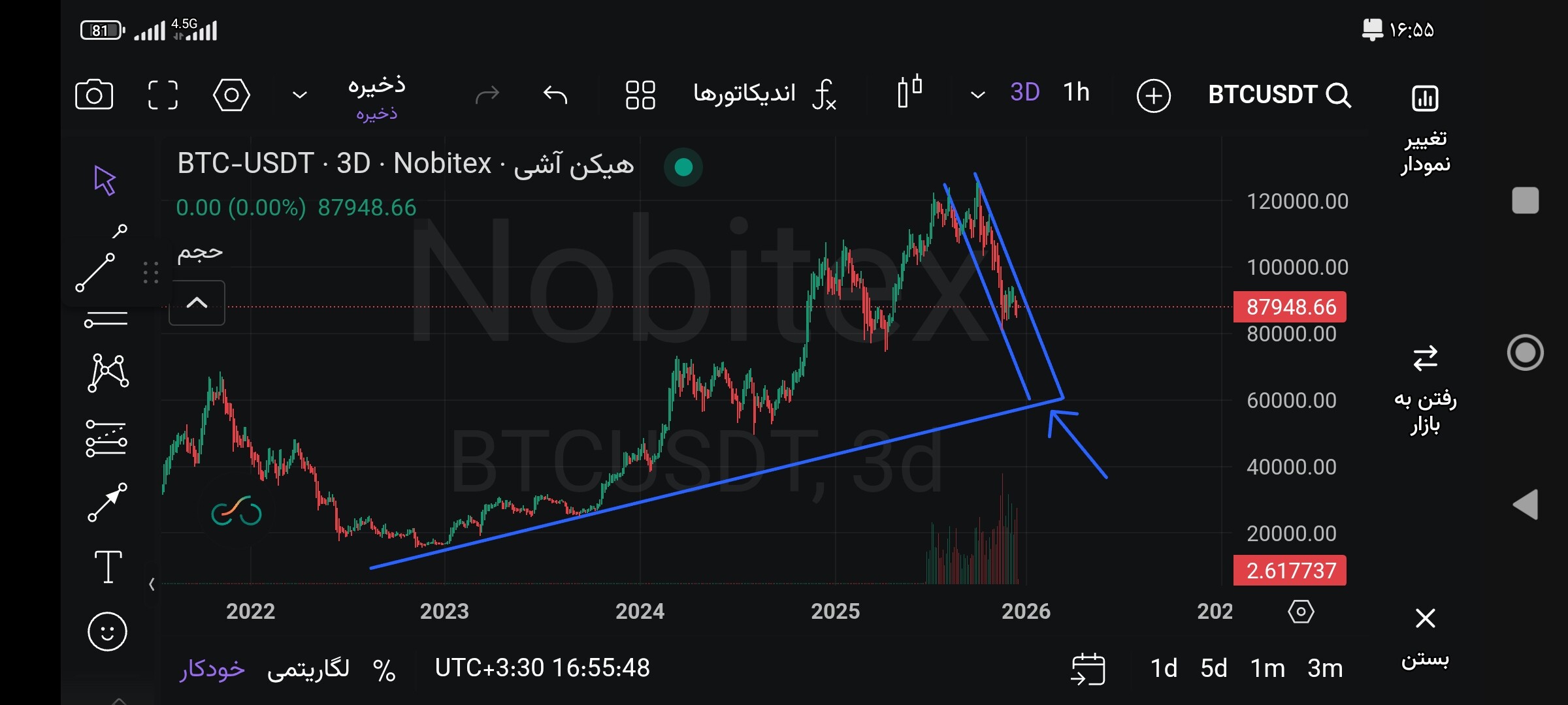 تحلیل ۶ام بیت‌کوین: در انتظار شکست خط روند نزولی 📉