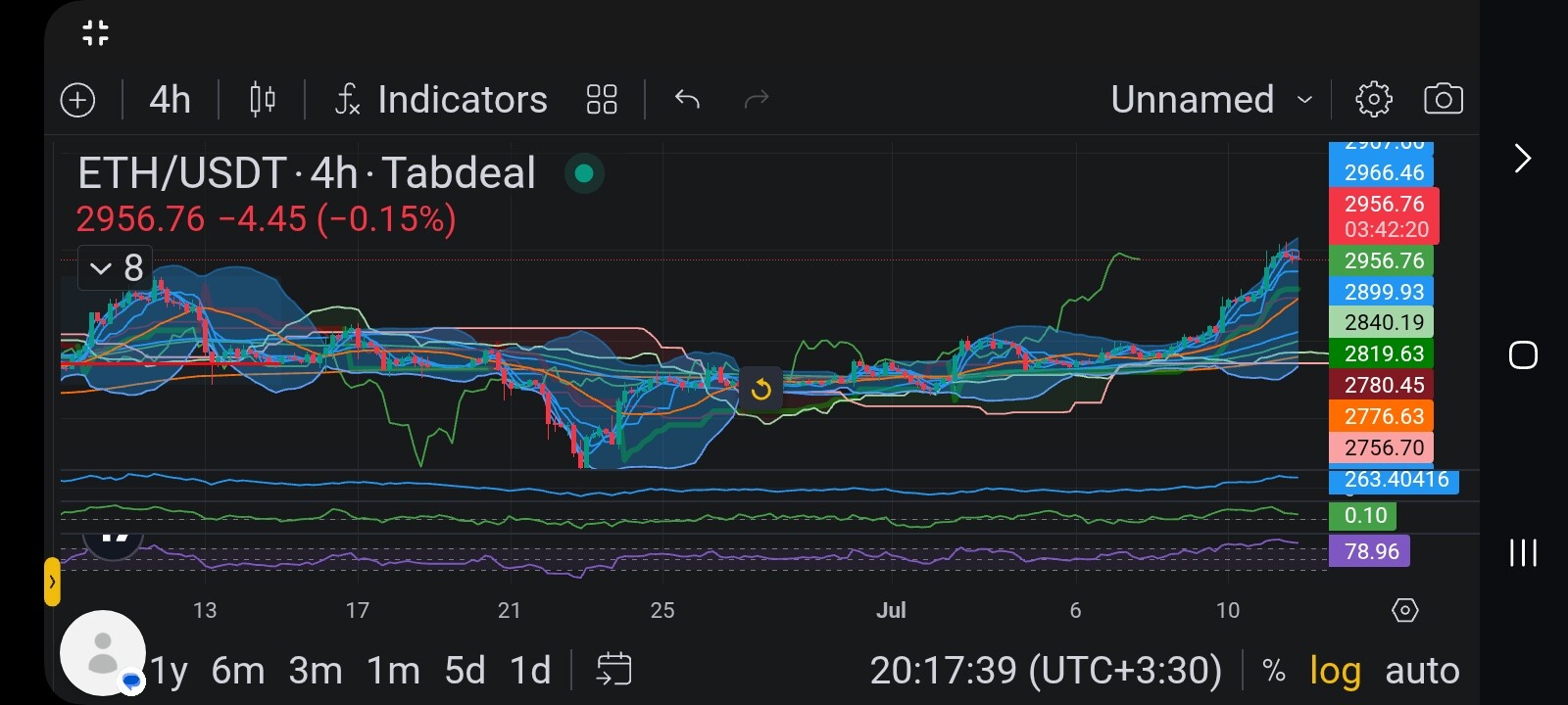 تحلیل eth/usdt امروز: وضعیت روند، نقاط ورود و خروج 📊