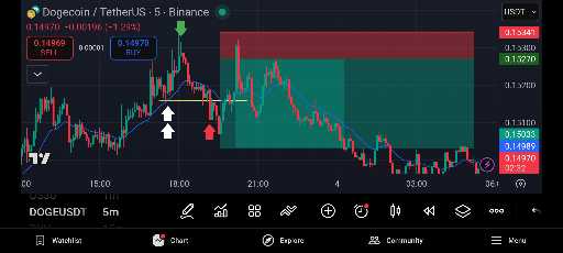 تحلیل اسکالپ دوج کوین در تایم ۵ دقیقه: شکست ساختار و ورود به اردر بلاک نزولی 📈
