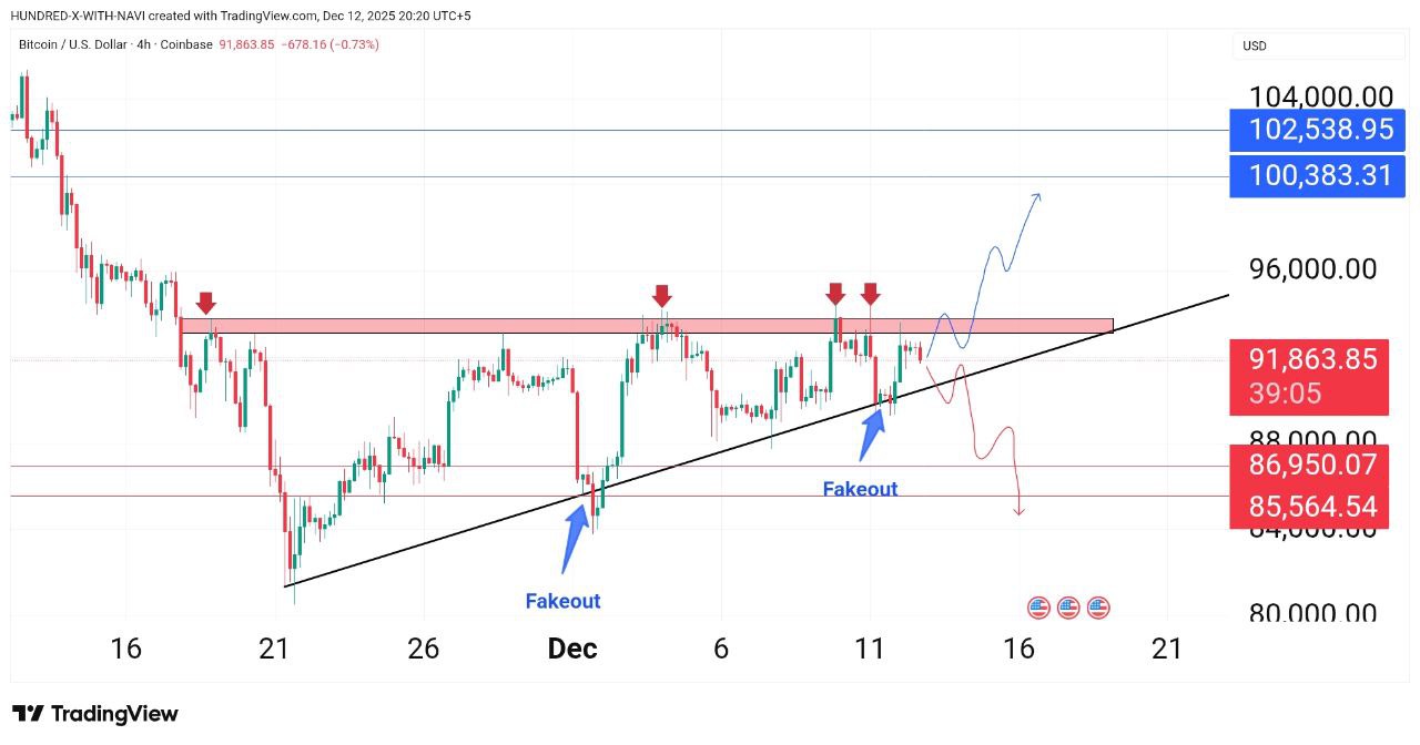 **بیت‌کوین بر سر دو‌راهی مهم: مقاومت یا شکست؟**📈📉