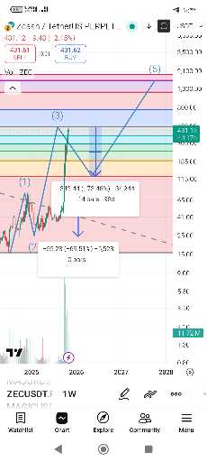 تحلیل شخصی: فرصت خرید یا سیو سود در بازار ارز دیجیتال؟ 🤔