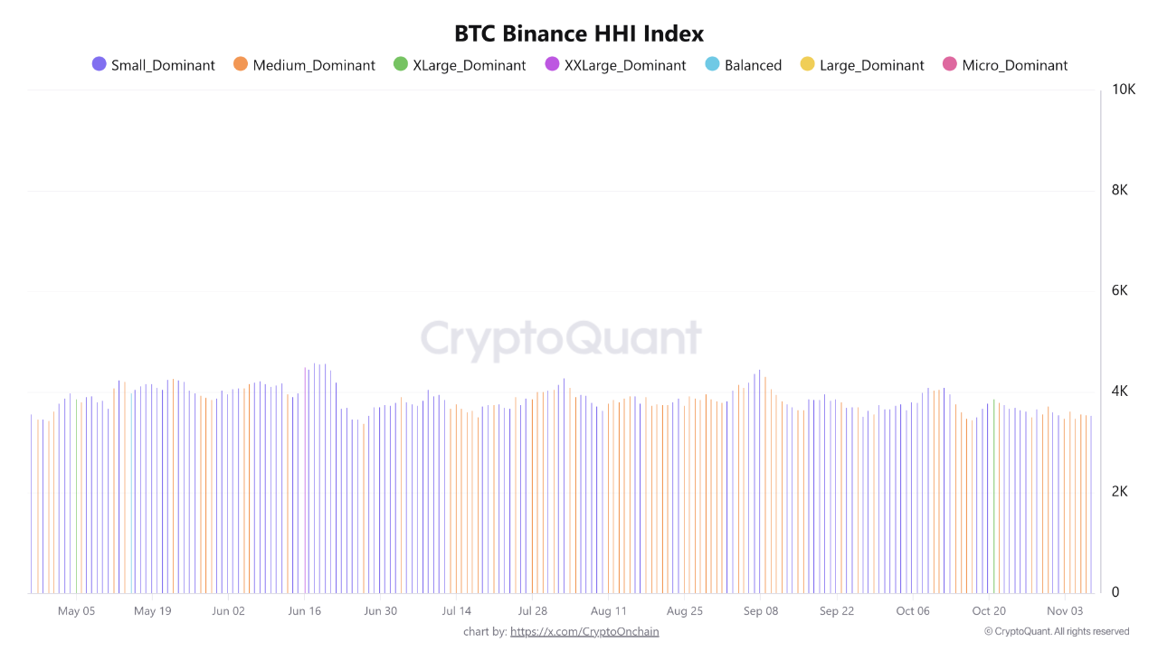 تحلیل شاخص hhi ورودی بیت کوین (btc) به بایننس 📊
