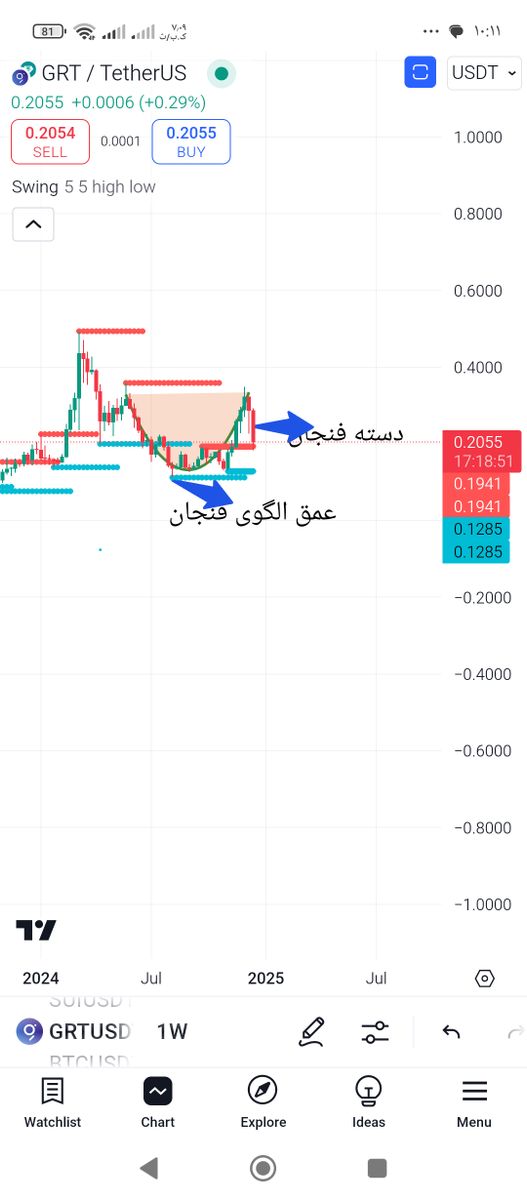 تصویر تحلیل تشکیل الگوی کاپ در تایم هفتگی گراف