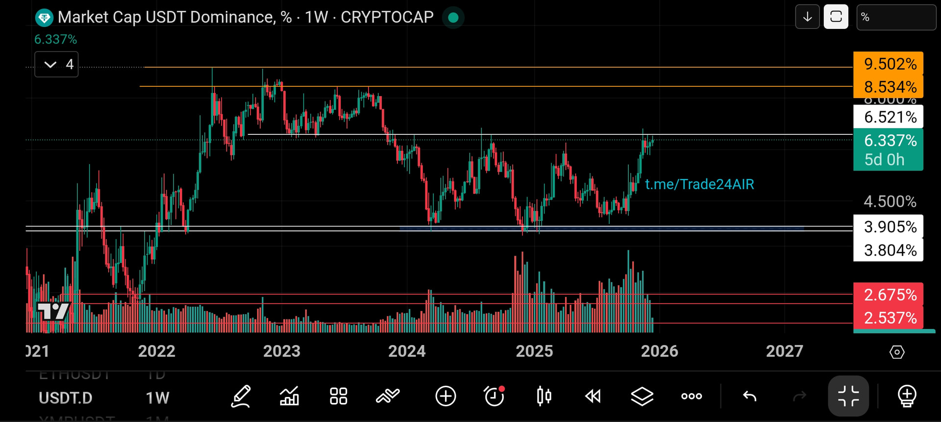 تحلیل روزانه دامیننس تتر