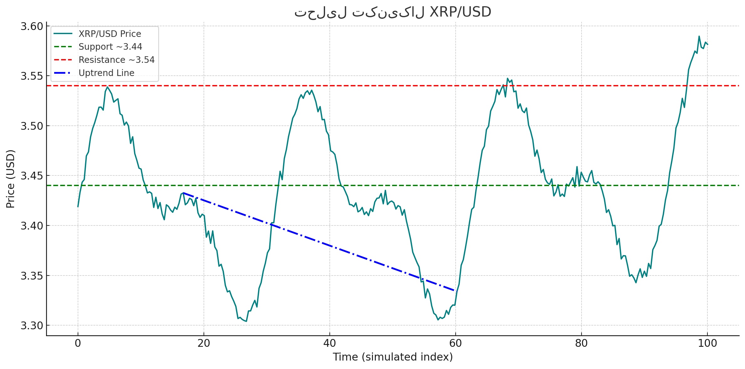 تحلیل تکنیکال نمودار قیمت: روند صعودی و سطوح حمایت/مقاومت 📈