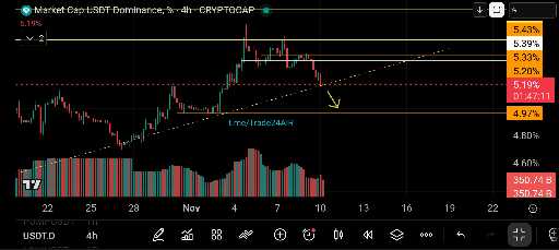 تحلیل دامیننس تتر و پیش‌بینی بازار ارز دیجیتال 📈