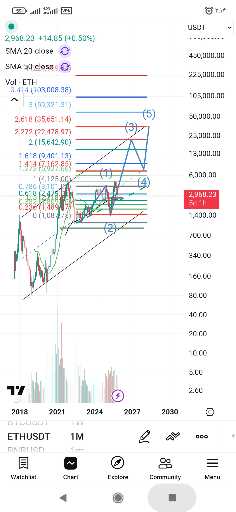 تحلیل بلندمدت ارز دیجیتال: فرصت‌های احتمالی و پیش‌بینی آینده 📈