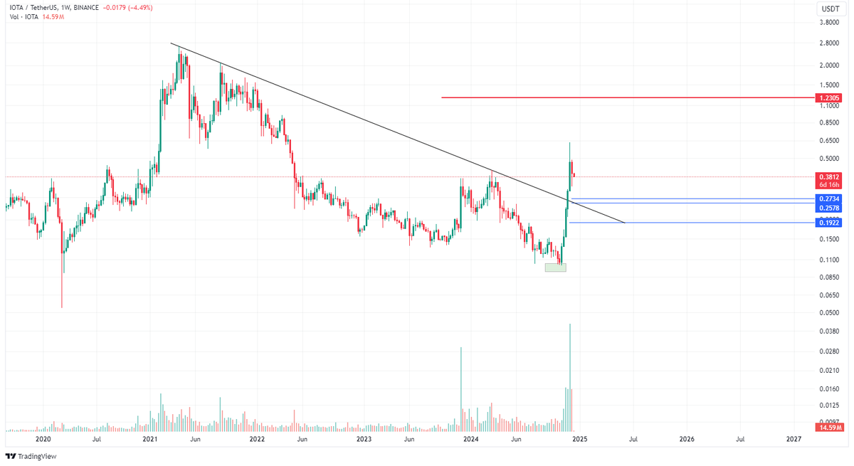 تصویر تحلیل لگ صعودی دوم iota/usdt