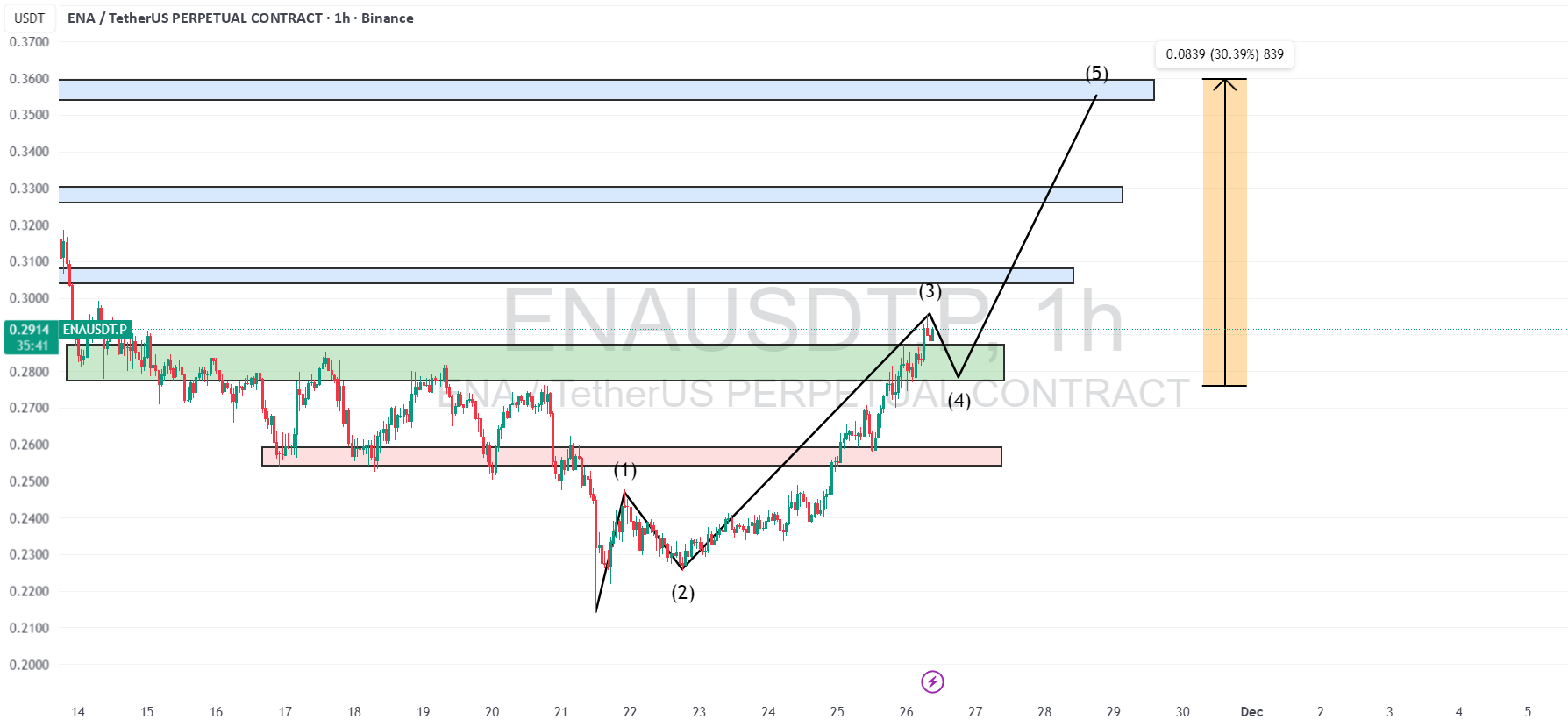 تصویر تحلیل بررسی چارت ۱ ساعته اتنا (ena) 📈