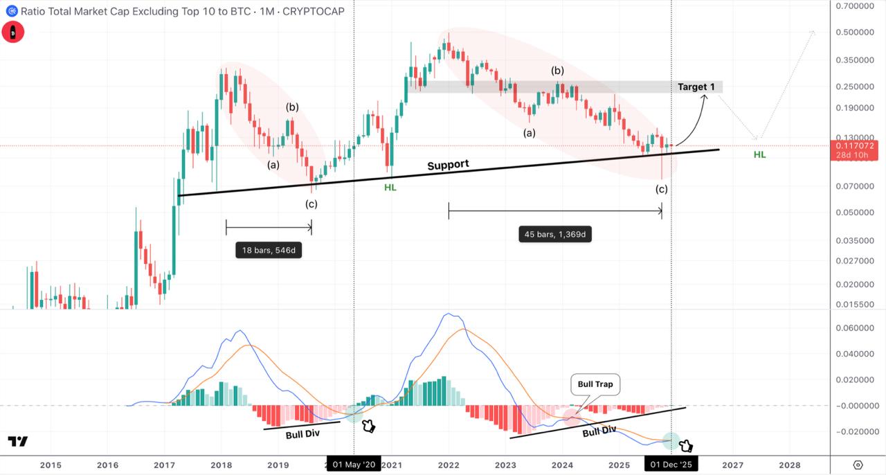 تحلیل تکنیکال توتال مارکت کپ: چرا فروش آلت‌کوین‌ها در این نقطه اشتباه محضه⁉️ 📈