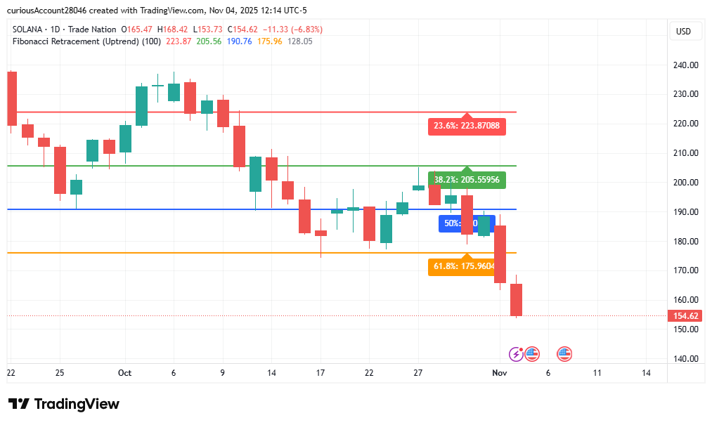 تحلیل تکنیکال سولانا: سطوح حمایتی و مقاومتی کلیدی 📉