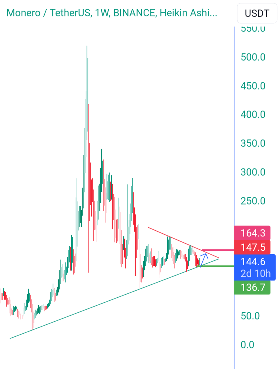 تصویر تحلیل Lıllı MONERO .1W ıllı