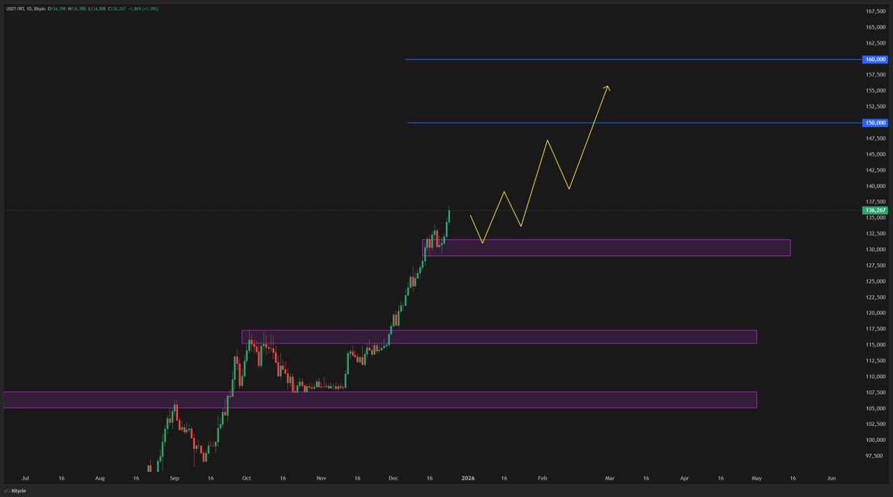 تحلیل روزانه چارت تتر به تومان: هدف 150k–160k 📈