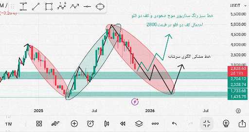 تحلیل اتریوم: کف دوقلو یا سر و شانه؟ سرمایه‌گذاری هوشمندانه 📈