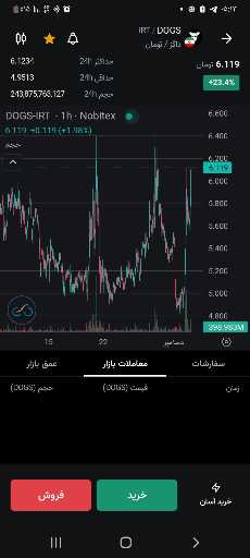 پیش‌بینی صعودی بیت کوین و ارز دیجیتال داگز: آیا زمان خرید است؟ 🚀