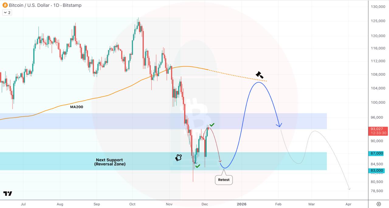 📊 تحلیل روزانه بیت کوین: احتمال تثبیت یا ریزش؟⁉️