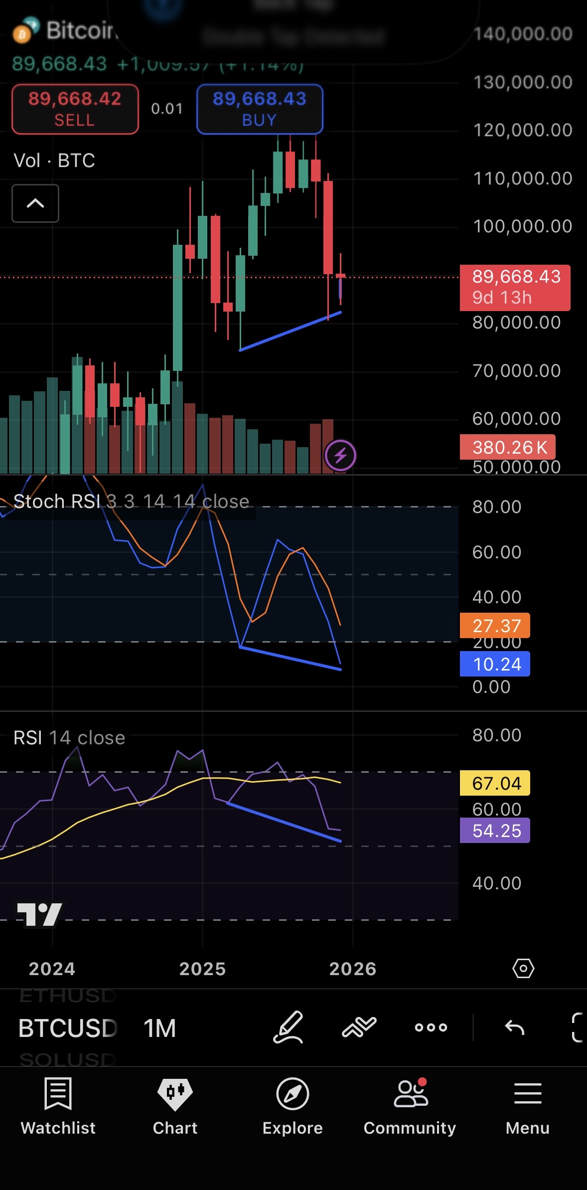 تحلیل بیت کوین و روند کلی بازار