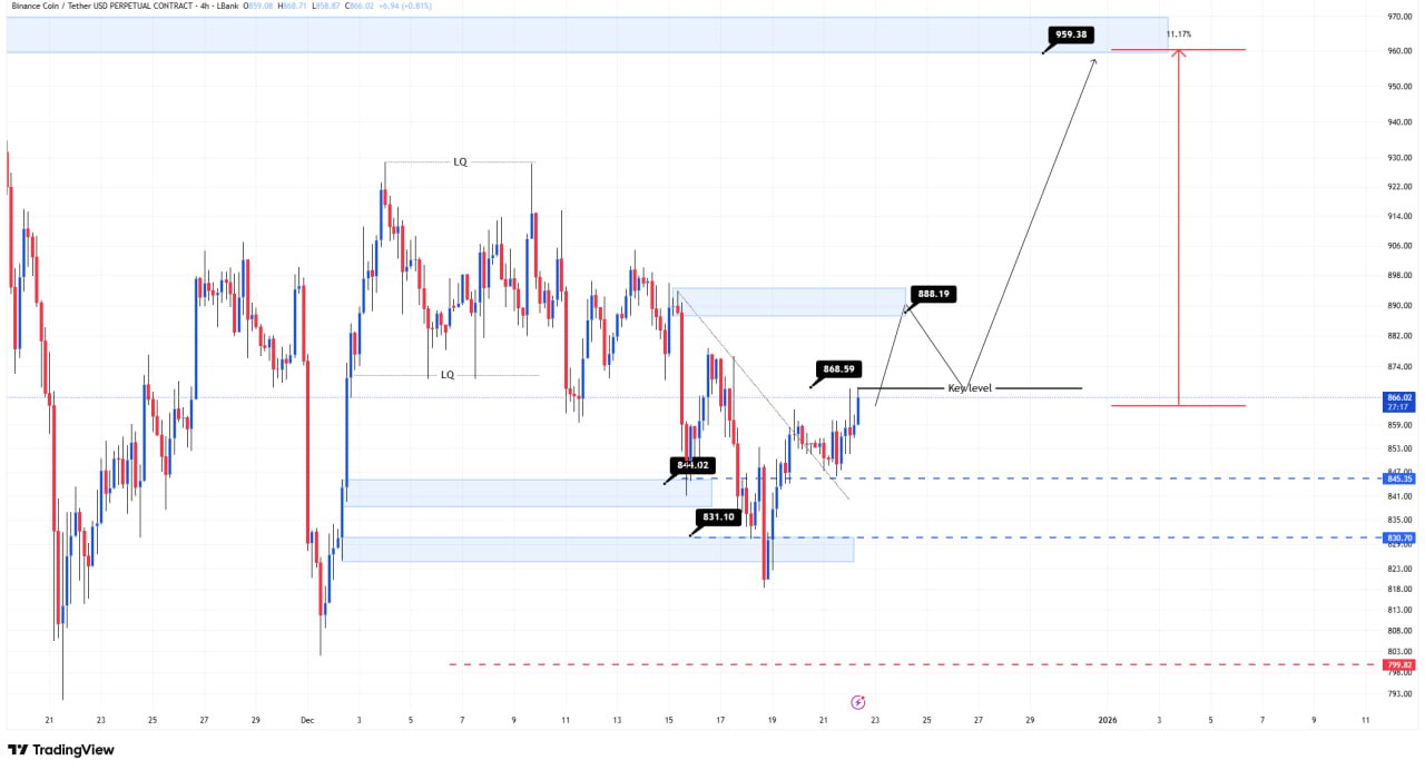 تحلیل بایننس‌کوین: شکست مقاومت 844 و 831 دلار و چشم‌انداز به 888 و 959 دلار 🚀