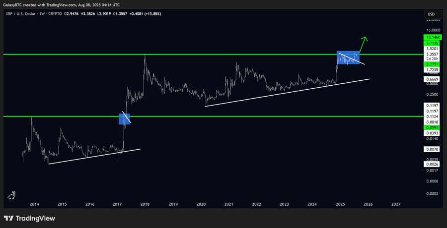 پیشبینی قیمت xrp با پایان یافتن پرونده ریپل در مقابل sec – رسیدن قیمت به ۱۰ دلار ؟؟