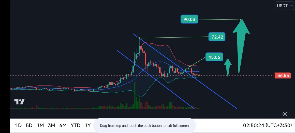 روند نزولیش با موفقیت شکست