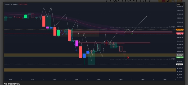 نمودارهاوچارتهابه ماچه می‌گویند؟صعودی شدن شاه بیت (بیت کوین)