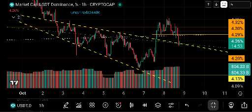 تحلیل تکنیکال دامیننس تتر و پیش‌بینی ریزش بازار 📉