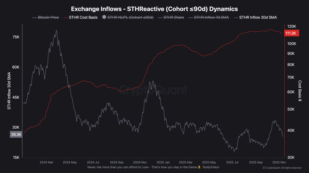 بیت کوین: تحلیل قیمت مبنا و جریان ورودی هولدرهای کوتاه‌مدت (کمتر از ۹۰ روز) 📉