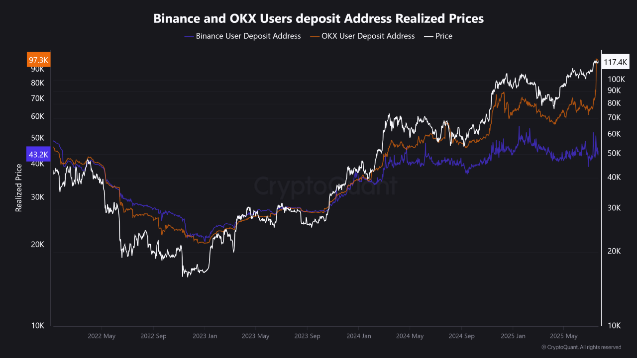 رفتار کاربران بایننس نشان از قدرت هولد میدهد؛ خروج سود نهنگها برای btc و eth کاهش یافته 📈