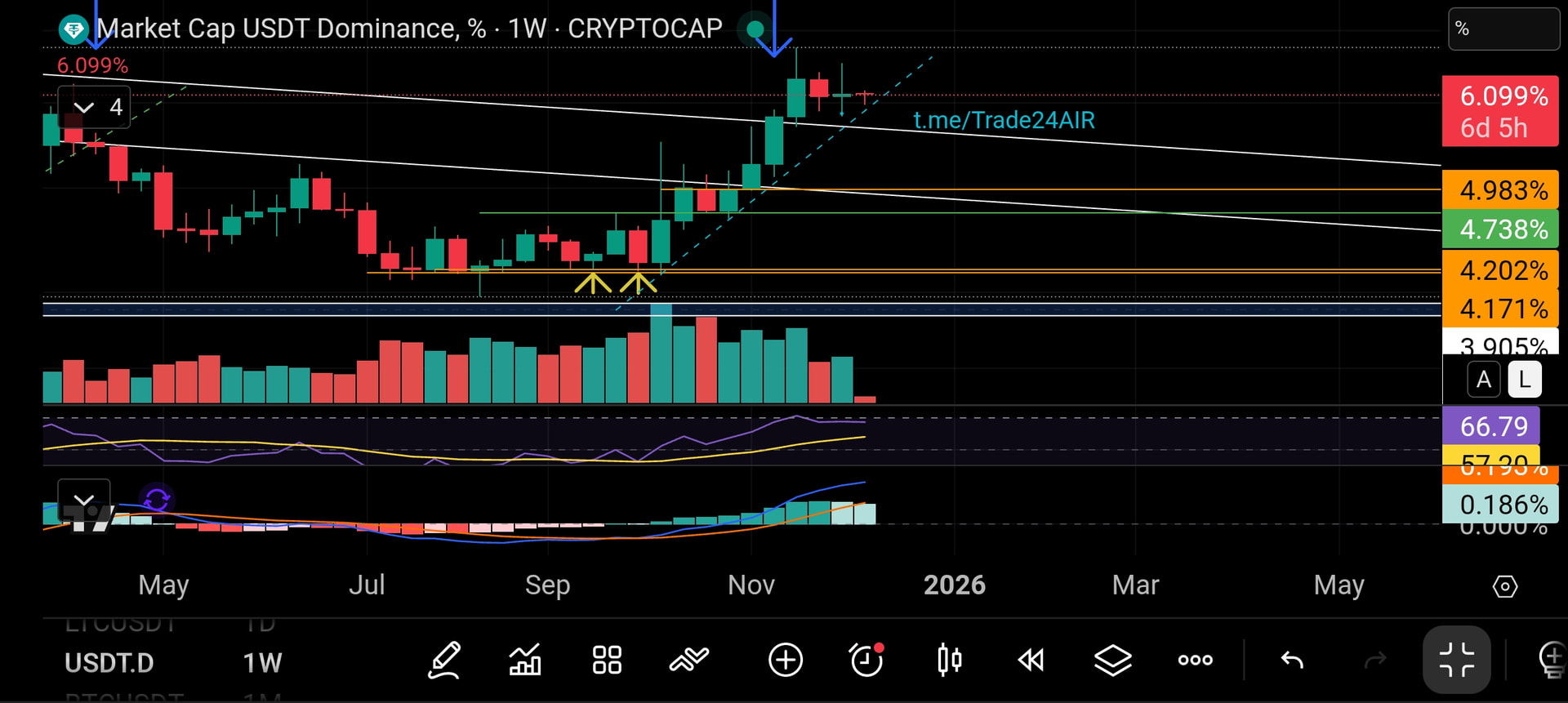 تحلیل هفتگی دامیننس تتر