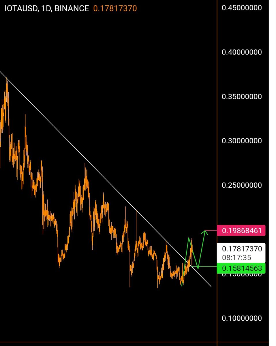 تصویر تحلیل Illı IOTA .1D ıllı