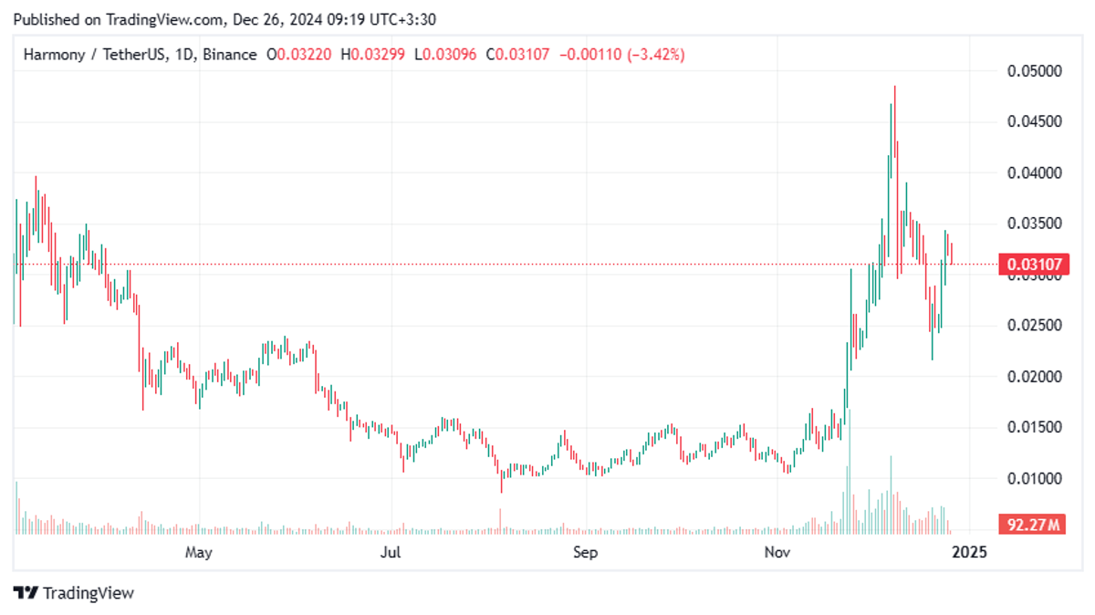 تصویر تحلیل تحلیل تایم یک روزه ارز 1403/10/6 Harmony (ONE/USDT)