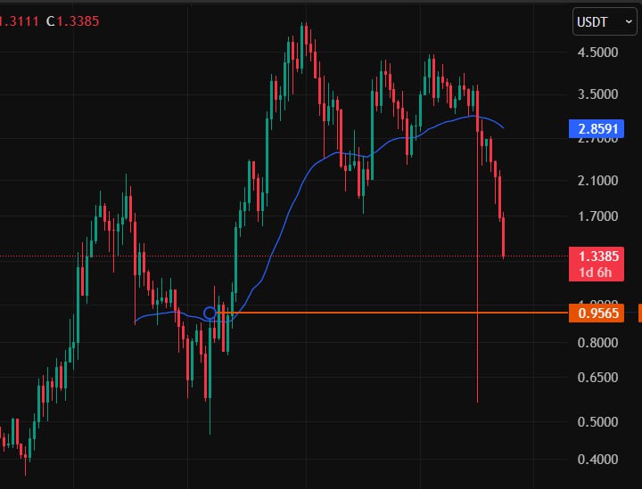 بهترین قیمت خرید و تحلیل ارز دیجیتال sui 💰