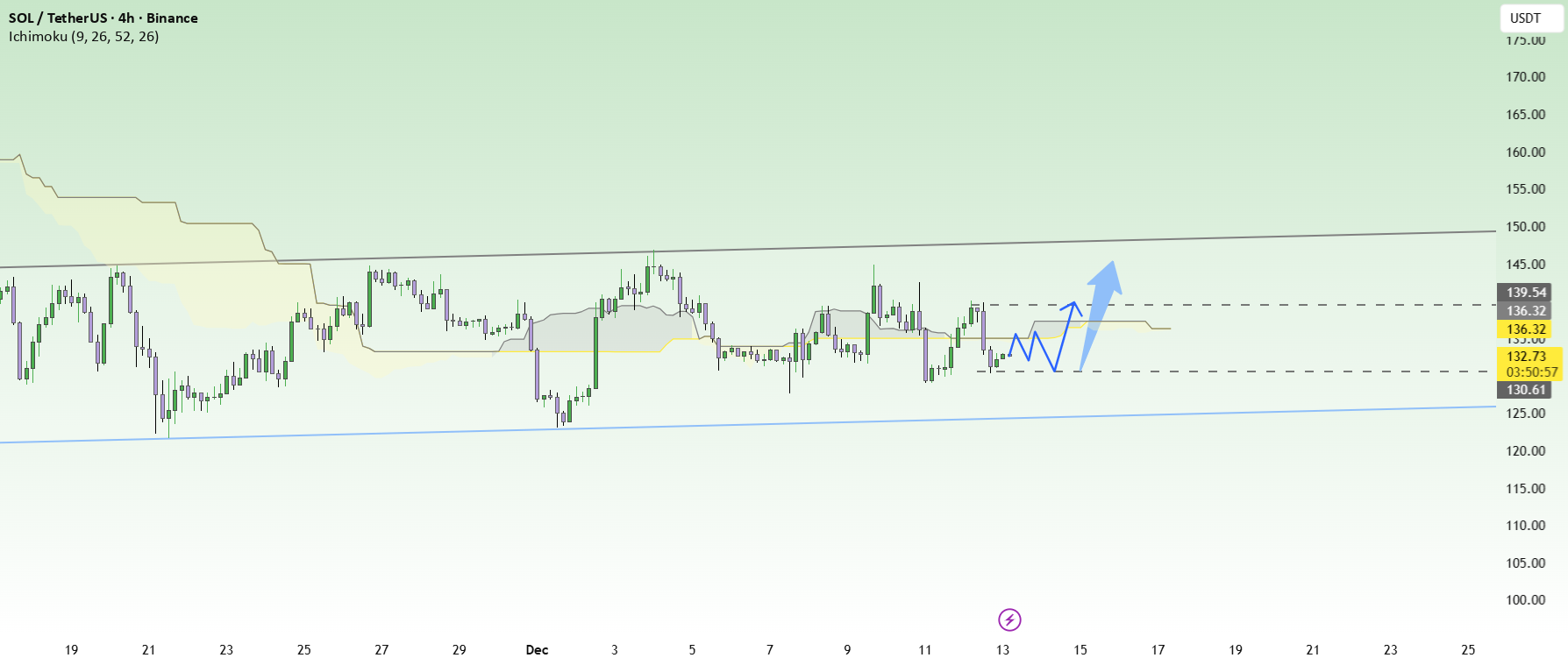 سولانا در حال انباشت آرام، انتظار شکست ۱۴۰