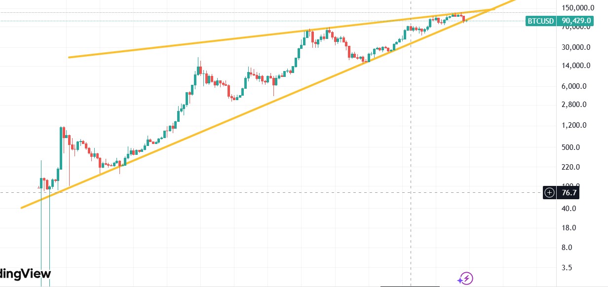 📊 تحلیل چارت لگاریتمی ماهانه بیتکوین در بیتفینکس