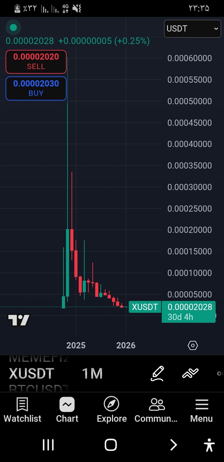 تحلیل و هشدار: حذف x از بیت‌گت و سقوط مِم‌کوین