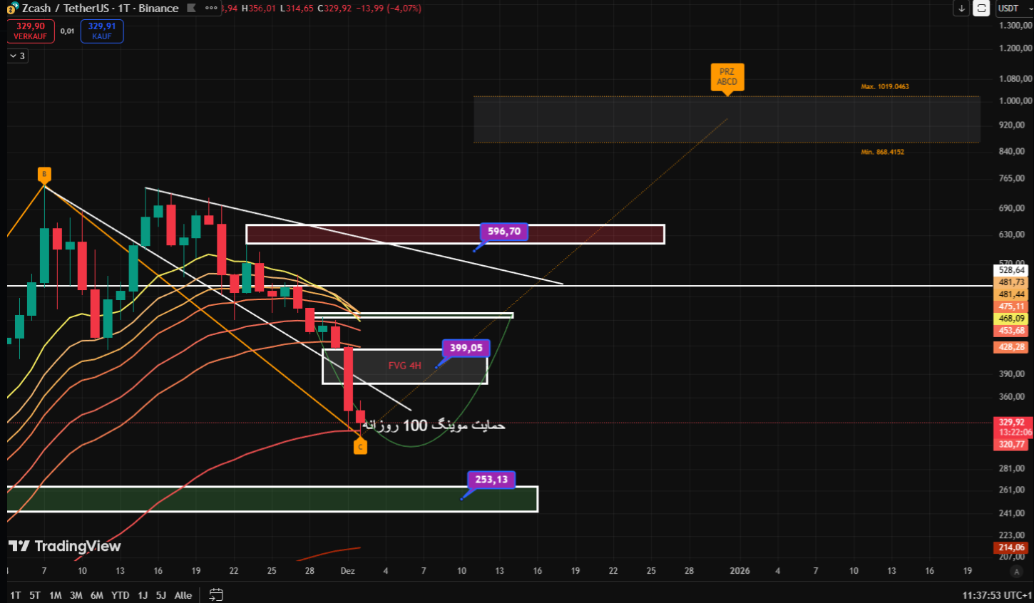 چارت های زیکش از 27 روز پیش تا به الان