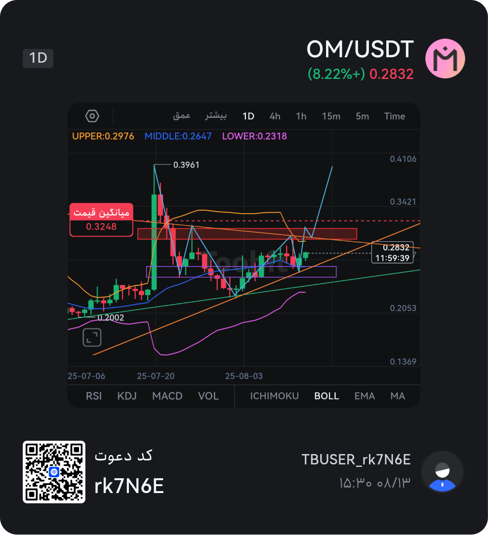تحلیل ارز om: الگوی سر و شانه برعکس در تایمفریم یک روزه و پیشبینی آینده 🚀