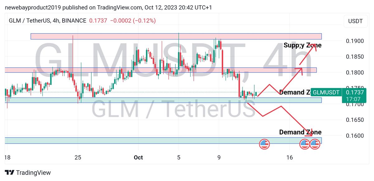 تحلیل روزانه glm در چارت ۴ ساعته