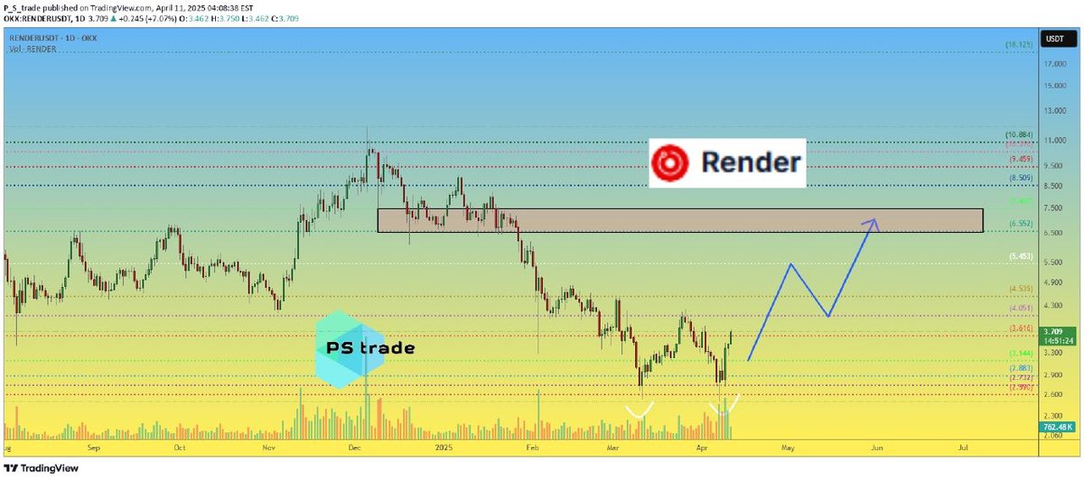 تصویر تحلیل ارز Render تحلیل بلندمدت 1W