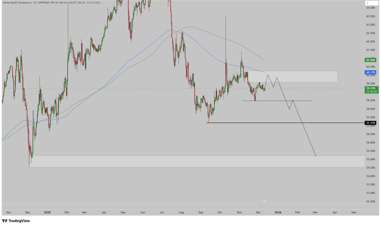 **دامیننس بیت‌کوین و تأثیر اون بر پرواز آلت‌کوین‌ها**🚀