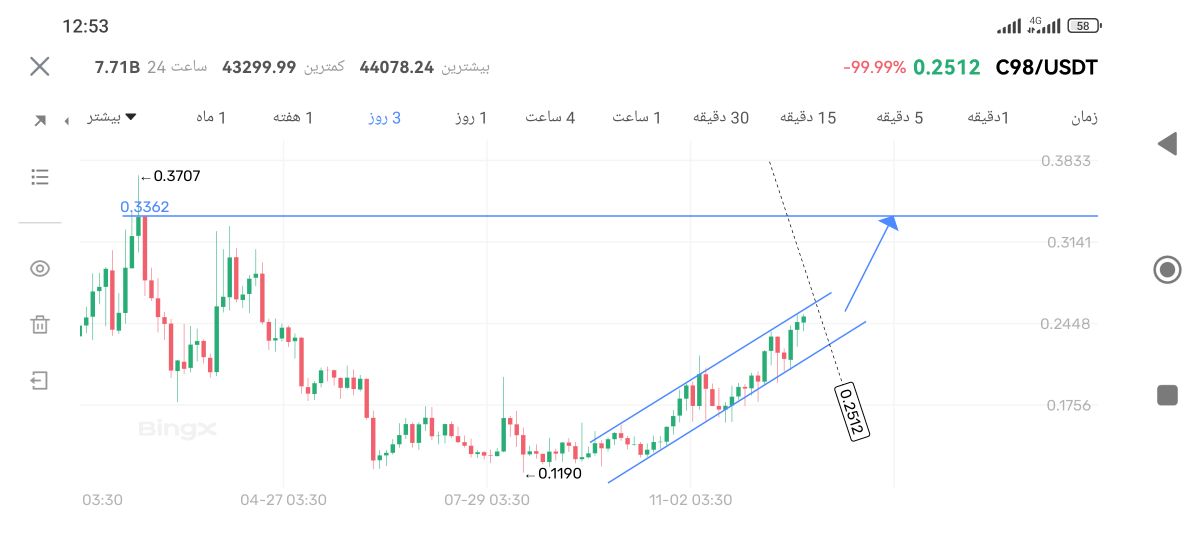 تصویر تحلیل تحلیل ارز کوین۹۸ c98