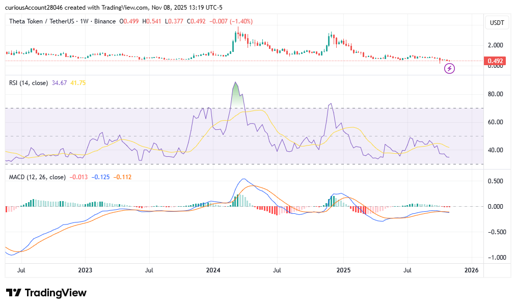 تحلیل و پیش‌بینی قیمت ارز دیجیتال تتا: فرصت خرید در کف تاریخی؟ 📈