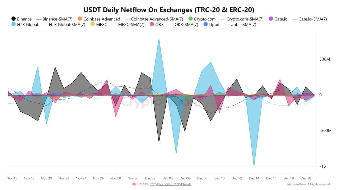 جریان‌های usdt بایننس در حالت آشفته: تحلیل انباشت بی‌معنا شده 📊